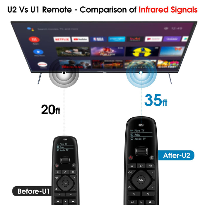 SofaBaton U2 Universal Remote, All in one Smart Universal Remote Control, Customized APP, Macro Button, Compatible with TV, Soundbar, Streaming Players and More, Longer IR Range and Larger Button