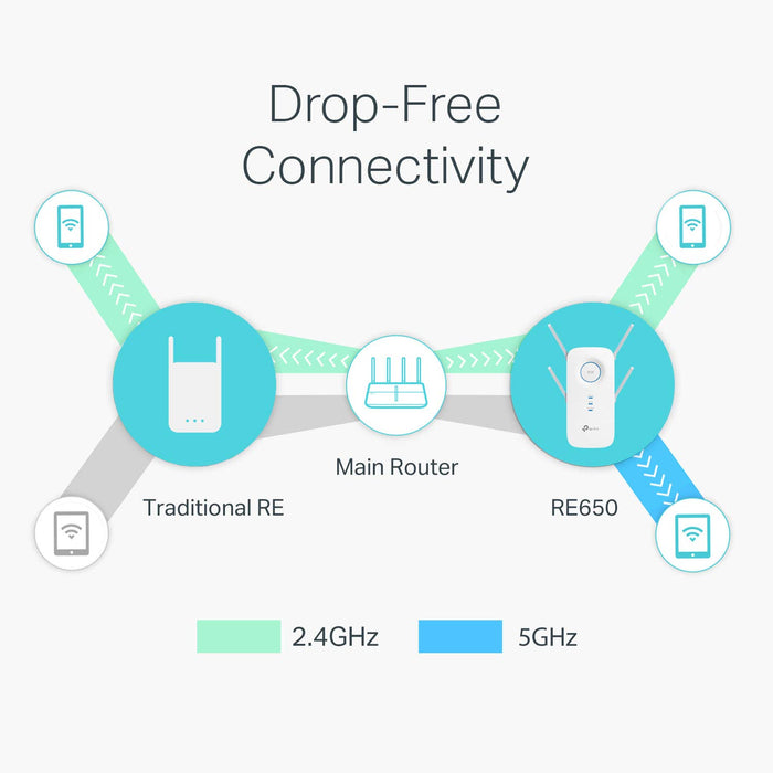 TP-Link AC2600 WiFi Extender (RE650) - Up to 2600Mbps, Dual Band WiFi Range Extender, Internet Booster, Repeater, Gigabit Port, Access Point Mode, 4x4 MU-MIMO