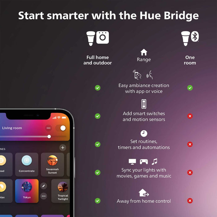 Philips Hue Outdoor Motion Sensor for Smart Lights (Requires Hue Hub) Installation-Free, Smart Home, Smart Lighting, Exclusively for Philips Hue Smart Bulbs, Black (570985)