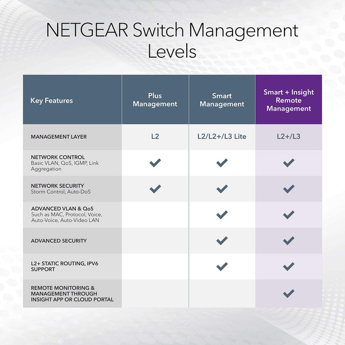 NETGEAR 26-Port PoE Gigabit Ethernet Smart Switch (GS724TP) - Managed, 24 x 1G, 24 x PoE+ @ 190W, 2 x 1G SFP, Optional Insight Cloud Management, Desktop or Rackmount, and Limited Lifetime Protection